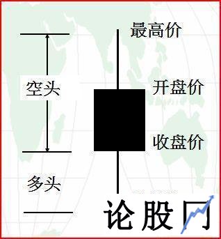 怎么看明白股票K线图？